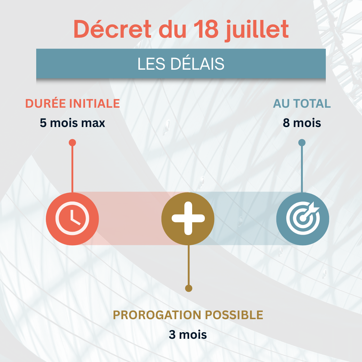 Décret du 18 juillet – Post 3 – Délais